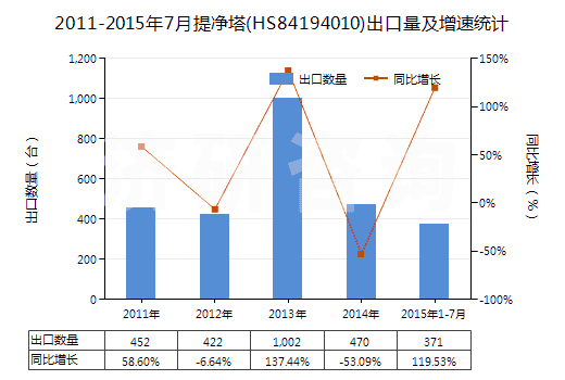 2011-2015年7月提凈塔(HS84194010)出口量及增速統(tǒng)計(jì)
